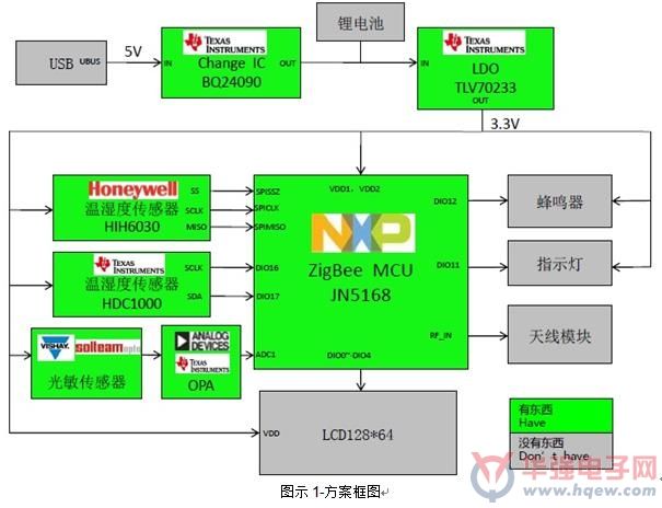 ������NXP JN5168��ZigBee�o����������Ϣ�ɼ�����