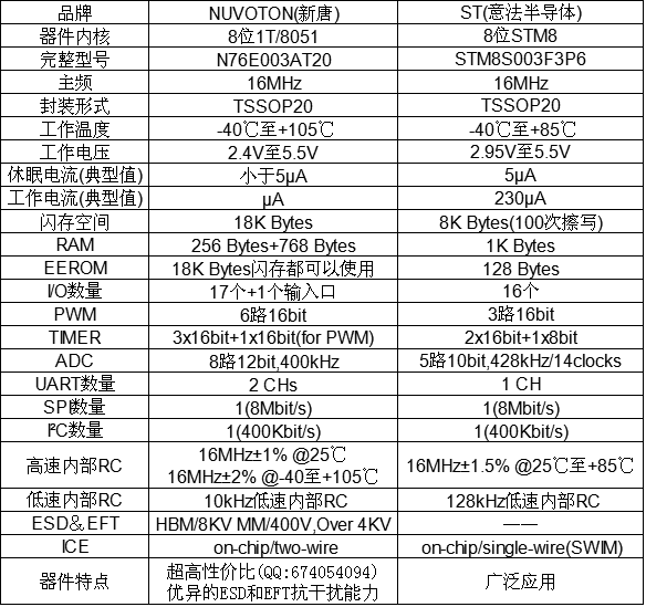 ����N76E003AT20��STM8S003F3P6���g(sh��)ָ��(bi��o)��(du��)��