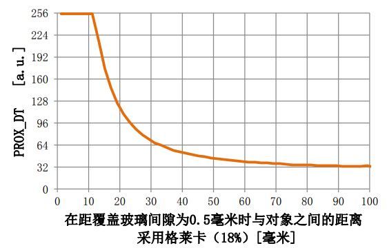 �D2.2.5-1 ������-������x��PROX_DT֮�g���Pϵʾ��