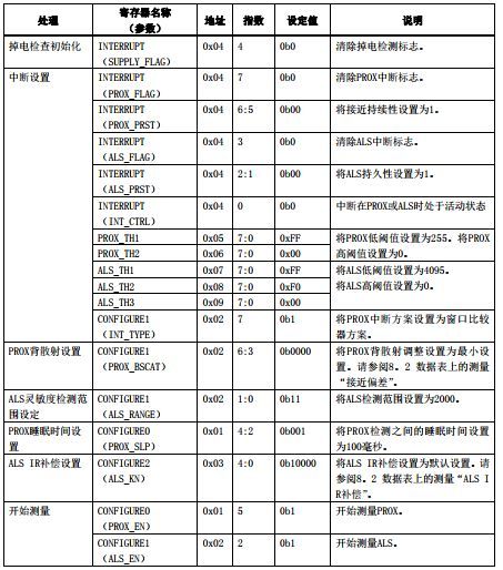 ��2.1-1 ��ʼ���^�̅����б�