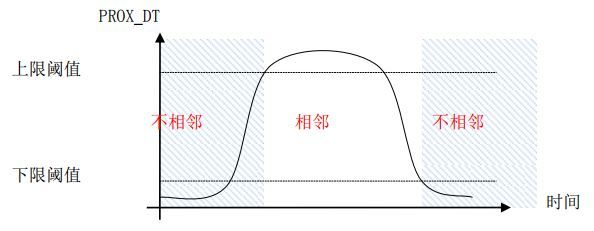 �D2.2.5-2 ���Ѓɂ��ֵ�Ľӽ��Д�ʾ��