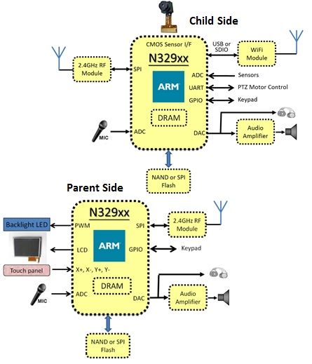 新唐N329系列嬰兒監視器解決方案