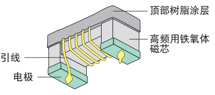 中頻用繞線(xiàn)型電感器結(jié)構(gòu)圖 中頻用繞線(xiàn)型電感器結(jié)構(gòu)圖