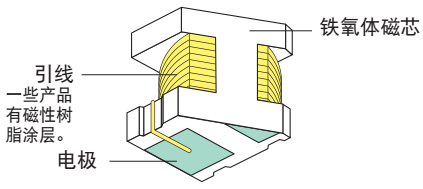 繞線(xiàn)型結(jié)構(gòu)圖 繞線(xiàn)型結(jié)構(gòu)圖