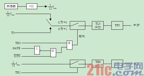 單片機定時/計數器的4種工作方式詳解