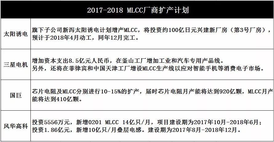 2017-2018貼片電容MLCC擴產(chǎn)計劃