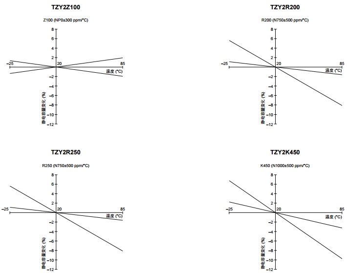 TZY2系列陶瓷微調(diào)電容器溫度特性 TZY2系列陶瓷微調(diào)電容器溫度特性