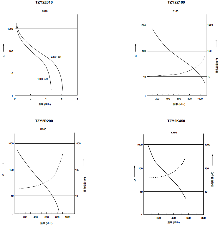 TZY2系列陶瓷微調(diào)電容器效率特性 TZY2系列陶瓷微調(diào)電容器效率特性