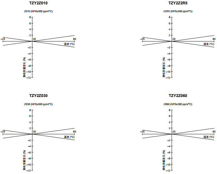 TZY2系列陶瓷微調(diào)電容器溫度特性 TZY2系列陶瓷微調(diào)電容器溫度特性