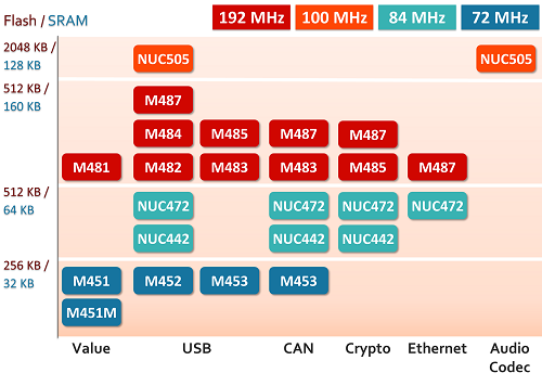 NuMicro® Arm Cortex®-M4單片機選型指南
