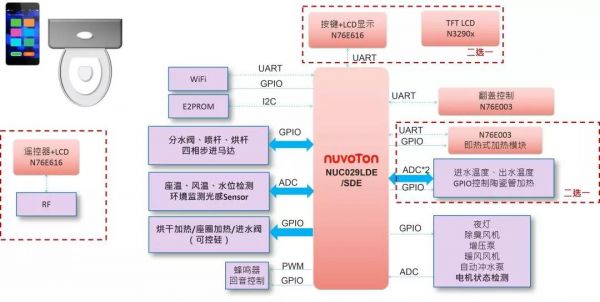 新唐多串口單片機(jī)積木式智慧馬桶解決方案