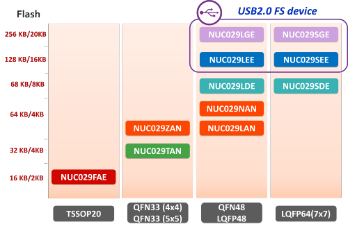 NUC029 series單片機選型指南 新唐NUC029系列MCU