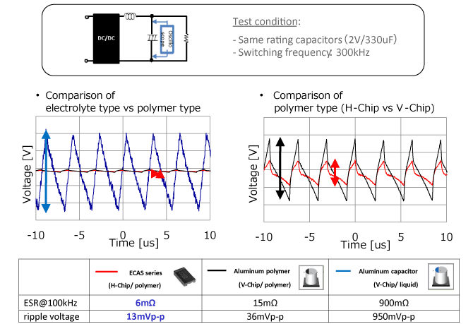 良好的紋波吸收性能