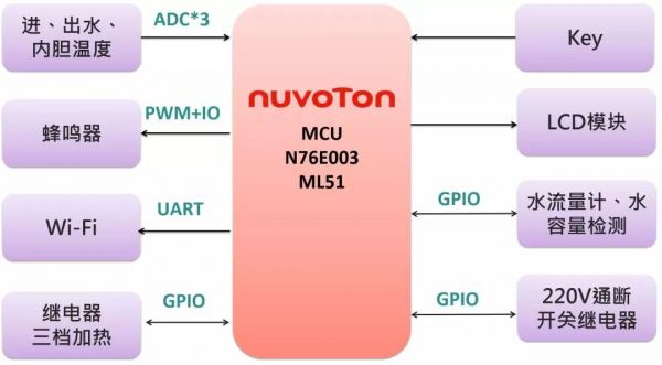 N76E003���ܟ�ˮ������