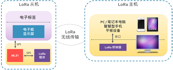 ����LoRa ��Ә�(bi��o)����Q����