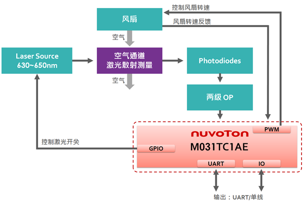 ���� PM2.5 ����z�yģ�K��Q����