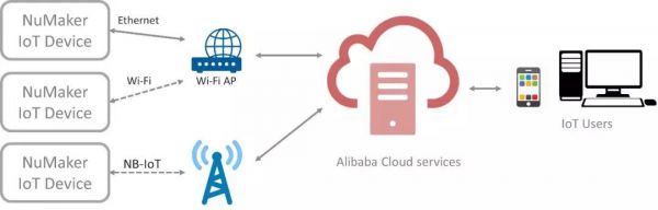 ���� MCU AliOS Things �ƶ˷���