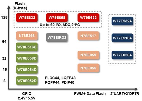 新唐標準8051系列單片機