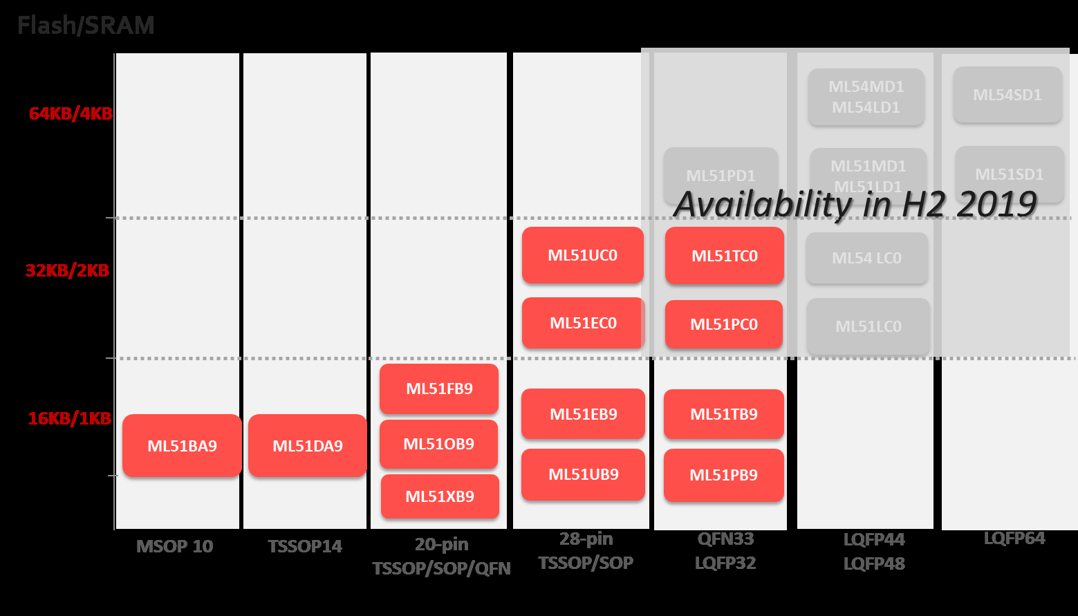 ���Ƶ͹���ML51ϵ�Юa(ch��n)Ʒ�l(f��)�F(xi��n)��·�D