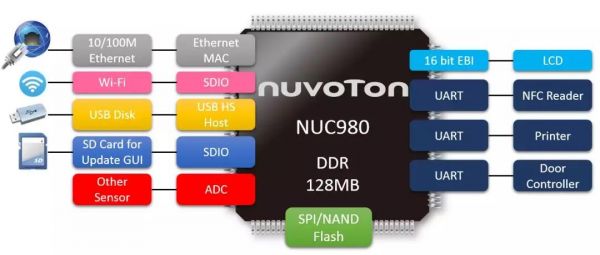 ����NUC980��(li��n)�W(w��ng)�T��ϵ�y(t��ng)��Q����