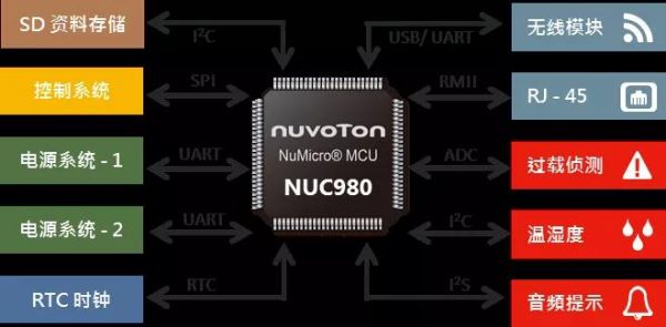 ����MCU980�W(w��ng)�P(gu��n)