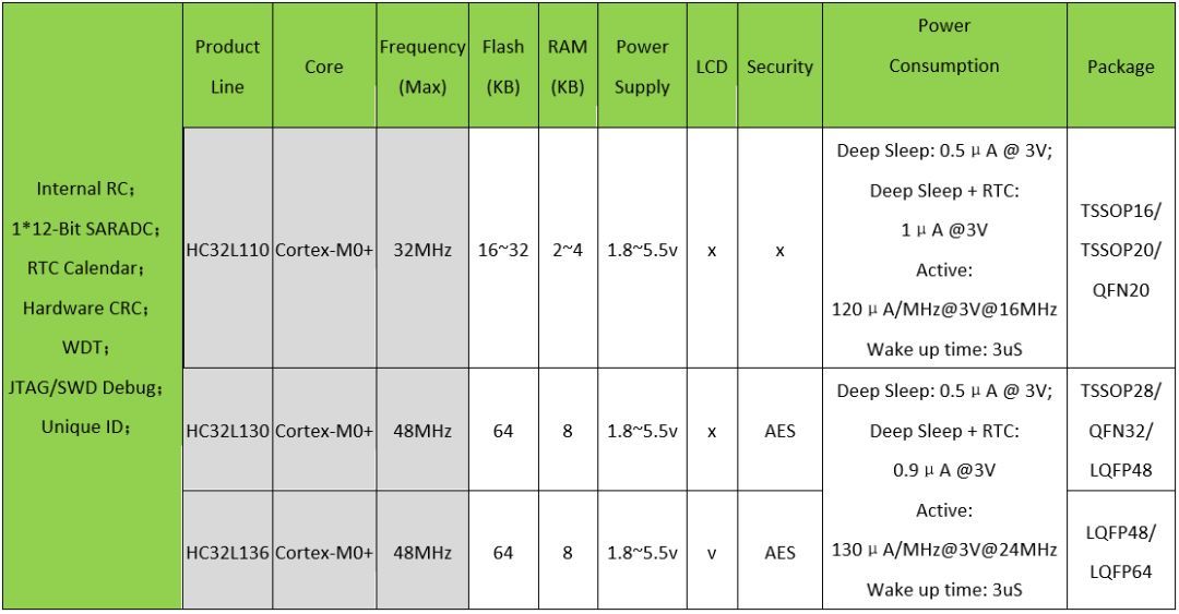 華大低功耗MCU系列產(chǎn)品