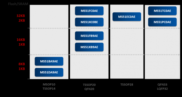 新唐工業(yè)級(jí)單片機(jī)MS51系列