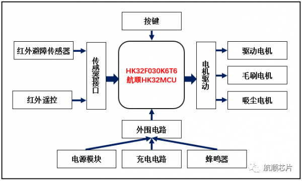 掃地機(jī)器人系統(tǒng)框圖