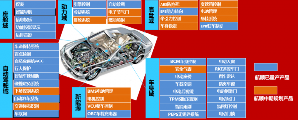 航順車規級SoC家族廣泛應用于中控導航、空調、車載、車窗、娛樂系統以及其他車域控制