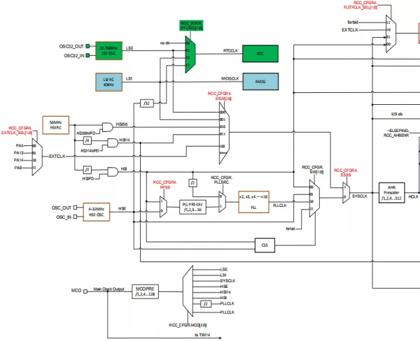 HK32F0X系列的內部時鐘樹