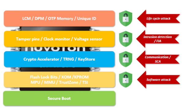 攻擊可區分為四種類型