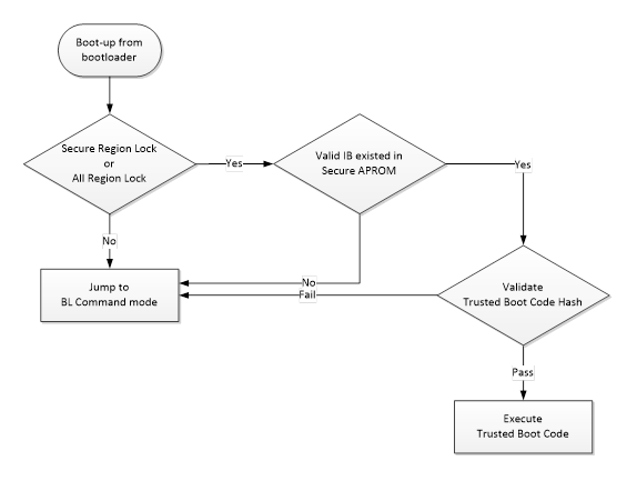 Secure Boot 驗證流程