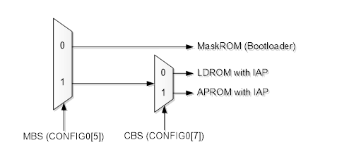 起始開機區選擇