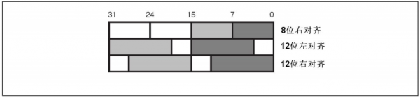 �pDACͨ��ģʽ�Ĕ����Ĵ���
