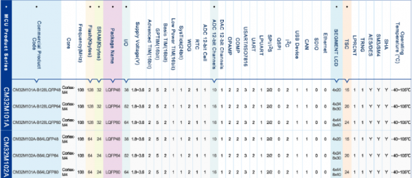 о�N�Ƽ�MCU�x�ͱ�