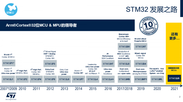 STM32�lչ֮·