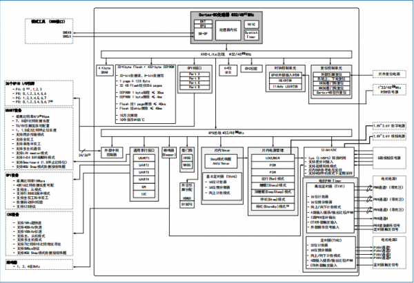 HK32F030MxxxxA/HK32F0301MxxxxA MCUϵ�y(t��ng)�ܘ�(g��u)